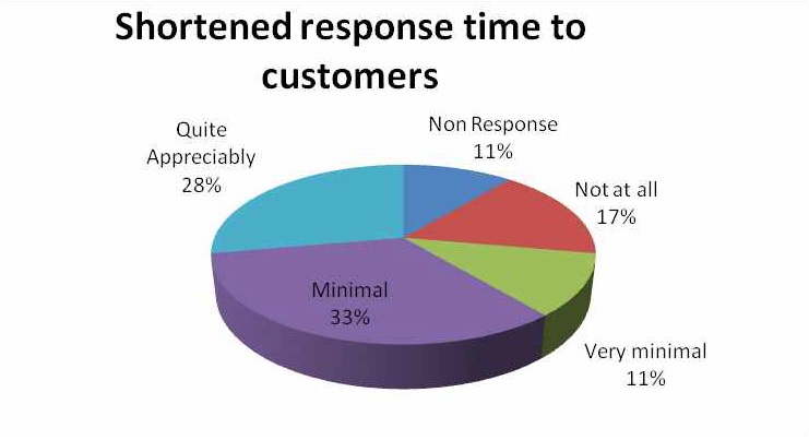 Expected shortened response time to customers