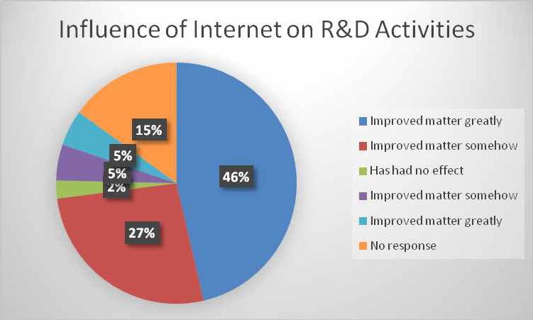 Influence of the internet on R&D activities