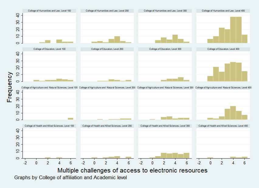 Number of simultaneous challenges of e-resources based on academic level and college of affiliation