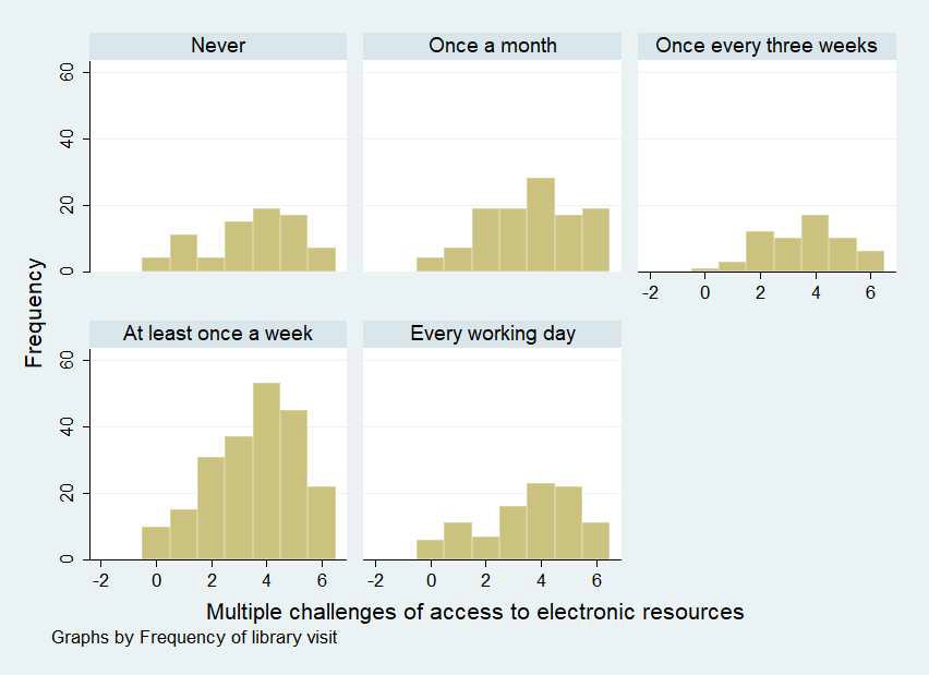 Number of simultaneous challenges of access to e-resources based on frequency of visits to the library