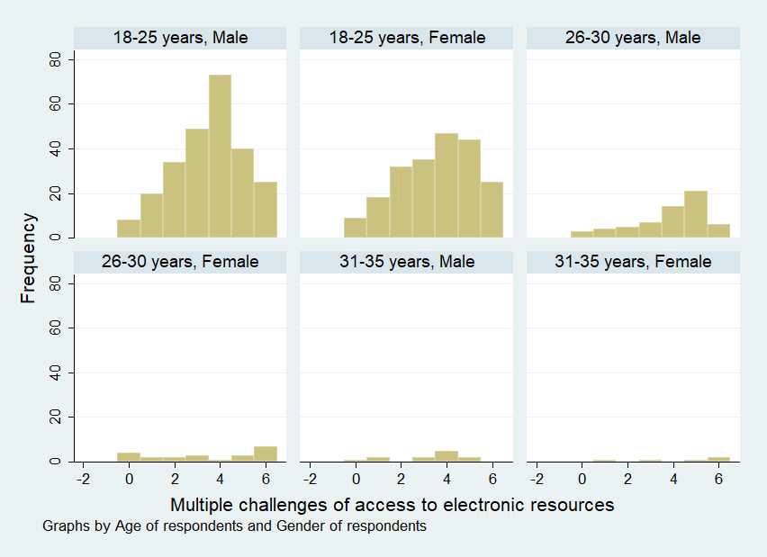 Number of simultaneous challenges of e-resources based on age and gender of respondents