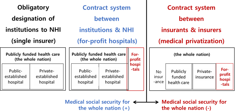 For-profit hospitals, which are not equivalent to medical privatization. From Lee EH. The blue bird called public healthcare. Seoul: Kiparang; 2021 [6]. NHI, national health insurance.