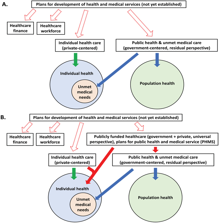 Changes in the concept of health care in Korea. Changes from the traditional role of government with a residual perspective without plans for development of health and medical services (A) to the new role of government with a universal perspective with plans for public health and medical service (PHMS) in Korea (B).