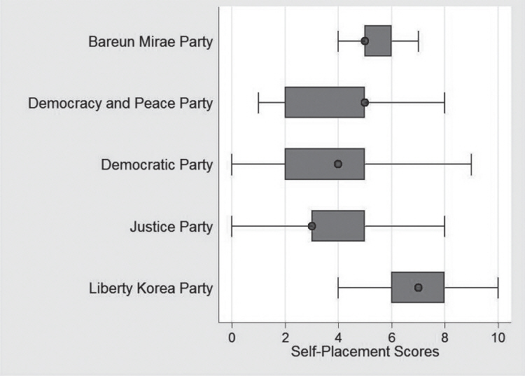 Self-Placement of the survey respondents on the ideological scale by favored political party