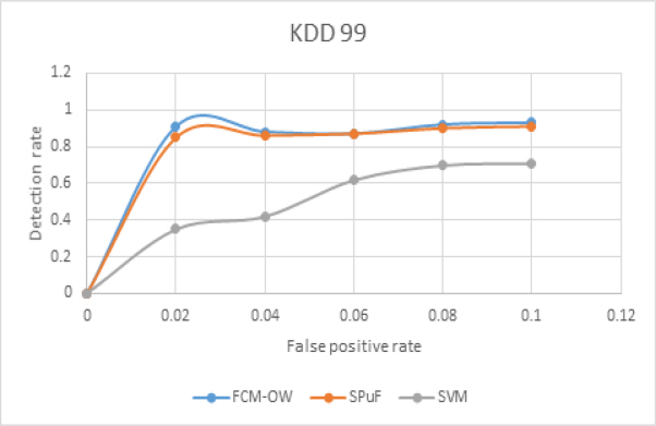 KDD 99의 정상 탐지율 및 오 탐지율 비교