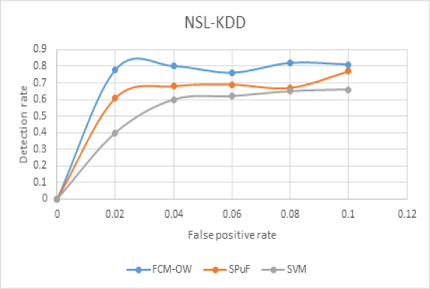 NSL-KDD 99의 정상 탐지율 및 오 탐지율 비교