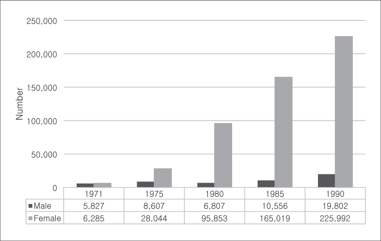 Number and Gender of Life Insurance Agents in South Korea(1971？1990)